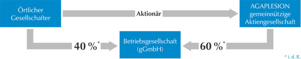 AGAPLESION Beteiligungsprinzip